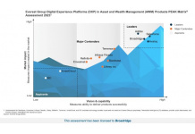 Broadridge Named a Leader in Digital Experience Platforms for Asset and Wealth Management Products by Everest Group