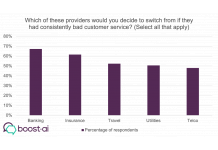 New Research: Insurance and Banking Most at Risk of Losing Customers to Bad Customer Service