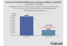 Prevailing Crypto Winter Wipes Over 70,000 Bitcoin Millionaires During Entire 2022